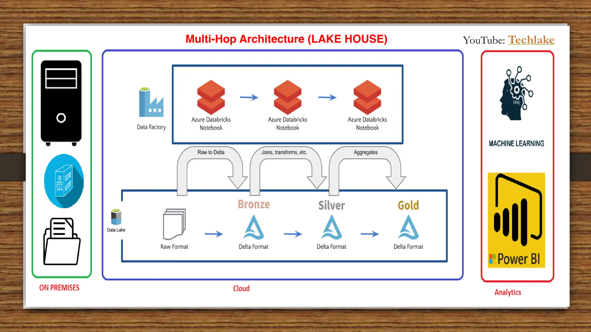 Multi-Hop Architecture (LAKE HOUSE) YouTube: Techlake
 