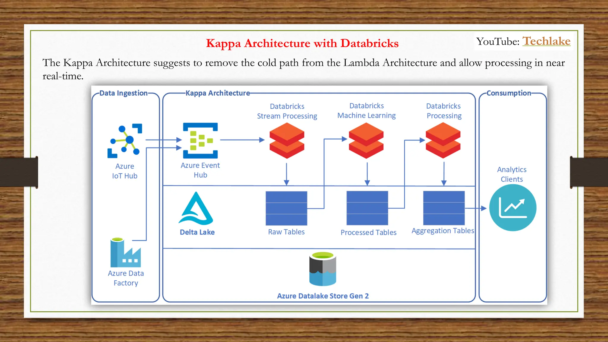 Kappa Architecture with Databricks
The Kappa Architecture suggests to remove the cold path from the Lambda Architecture and allow processing in near
real-time.
YouTube: Techlake
 