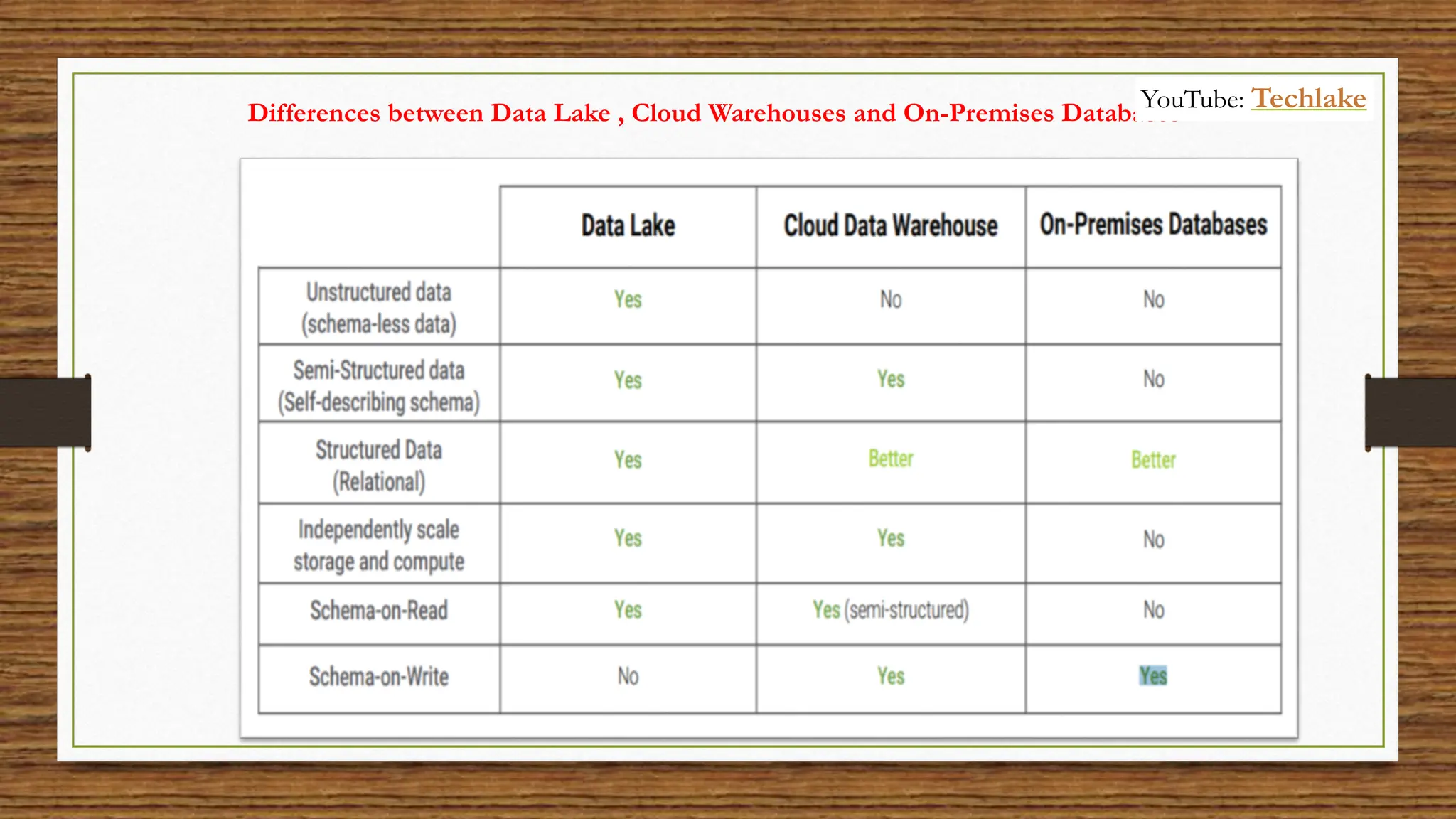 Differences between Data Lake , Cloud Warehouses and On-Premises Databases
YouTube: Techlake
 