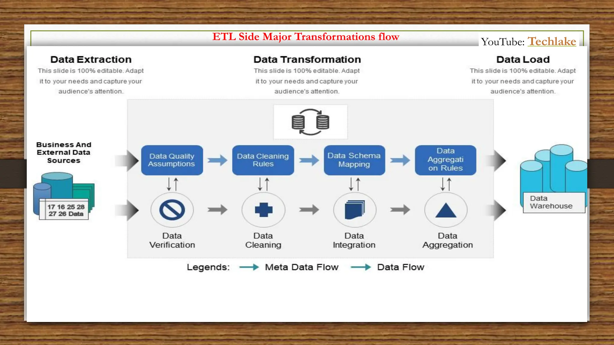 ETL Side Major Transformations flow YouTube: Techlake
 