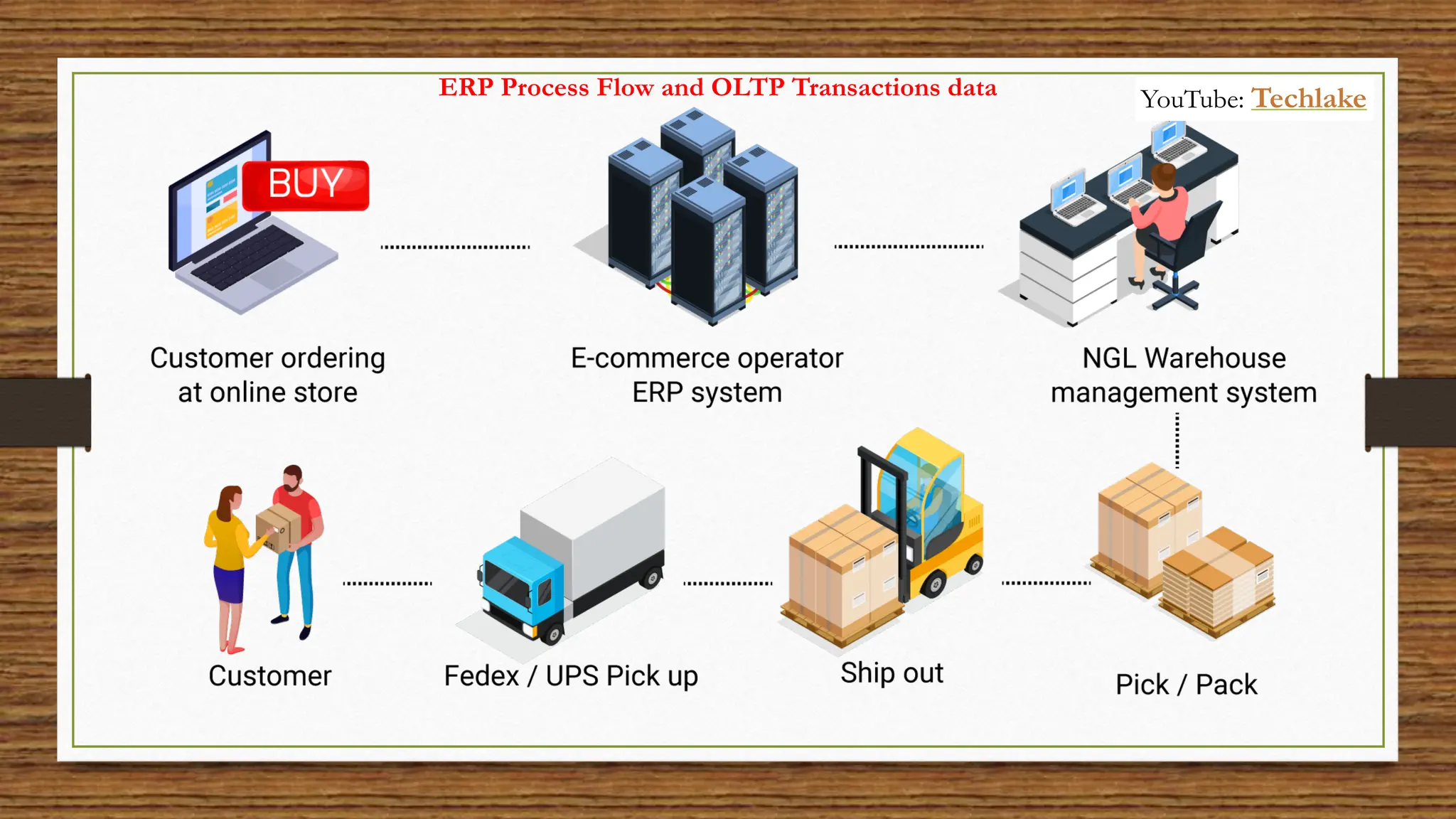 ERP Process Flow and OLTP Transactions data YouTube: Techlake
 