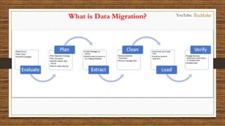 What is Data Migration? YouTube: Techlake
 