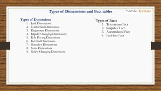 Types of Dimensions
1. Junk Dimensions
2. Conformed Dimensions
3. Degenerate Dimensions
4. Rapidly Changing Dimensions
5. Role Playing Dimensions
6. Inferred Dimensions
7. Shrunken Dimensions
8. Static Dimensions
9. Slowly Changing Dimensions
Types of Facts
1. Transaction Fact
2. Snapshot Fact
3. Accumulated Fact
4. Fact-less Fact
Types of Dimensions and Fact tables YouTube: Techlake
 