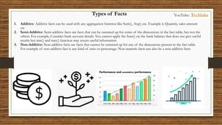 1. Additive: Additive facts can be used with any aggregation function like Sum(), Avg() etc. Example is Quantity, sales amount
etc
2. Semi-Additive: Semi-additive facts are facts that can be summed up for some of the dimensions in the fact table, but not the
others. For example, Consider bank account details. You cannot apply the Sum() on the bank balance that does not give useful
results but min() and max() function may return useful information
3. Non-Additive: Non-additive facts are facts that cannot be summed up for any of the dimensions present in the fact table.
For example of non-additive fact is any kind of ratio or percentage. Non numeric facts can also be a non-additive facts
Types of Facts YouTube: Techlake
 