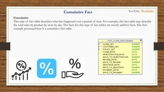 Cumulative
This type of fact table describes what has happened over a period of time. For example, this fact table may describe
the total sales by product by store by day. The facts for this type of fact tables are mostly additive facts. The first
example presented here is a cumulative fact table.
Cumulative Fact YouTube: Techlake
 