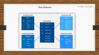 Star Schema YouTube: Techlake
 