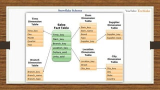 Snowflake Schema YouTube: Techlake
 