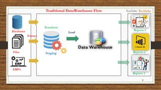 4
Databases
Files
ERP’s
Staging
Reports 1
Reports 2
Reports 3
Traditional DataWarehouse Flow
Extract
Transform
Load
YouTube: Techlake
 