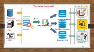 41
Databases
Files
ERP’s
Staging
DataMart-HR
DataMart- Inventory
Reports 1
DataMart-Sales
Reports 2
Reports 3
Top-down Approach
Extract
Transform
Load
YouTube: Techlake
 