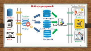 42
Databases
Files
ERP’s
Staging
DataMart-HR
DataMart- Inventory
Reports 1
DataMart-Sales
Reports 2
Reports 3
Extract
Transform
Load
Bottom-up approach YouTube: Techlake
 