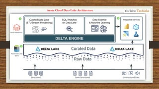 Azure Cloud Data Lake Architecture YouTube: Techlake
 