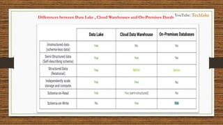 Differences between Data Lake , Cloud Warehouses and On-Premises Databases
YouTube: Techlake
 
