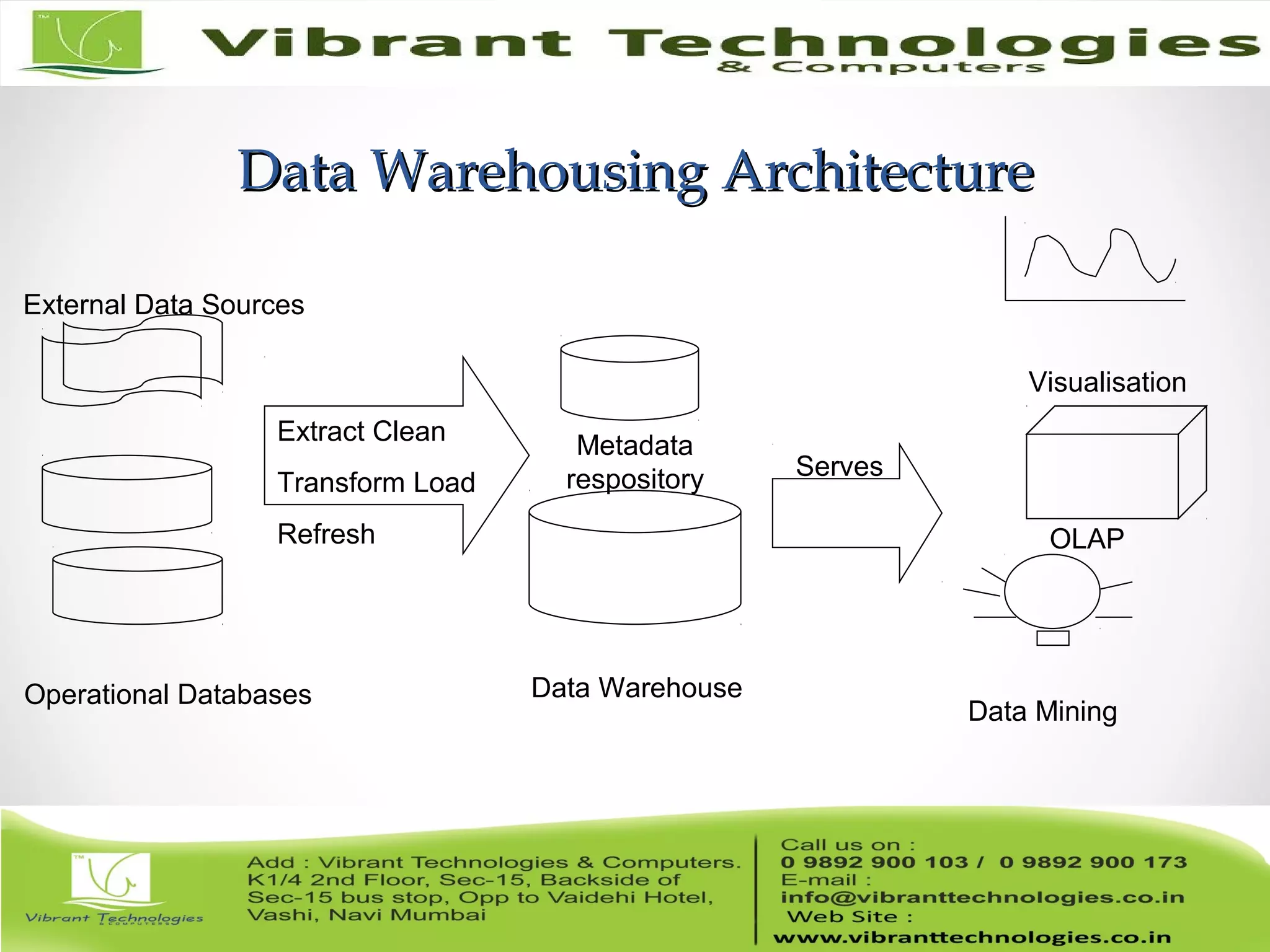 Data Warehousing ArchitectureData Warehousing Architecture
OLAP
Data WarehouseOperational Databases
Data Mining
Metadata
respository Serves
Extract Clean
Transform Load
Refresh
External Data Sources
Visualisation
 