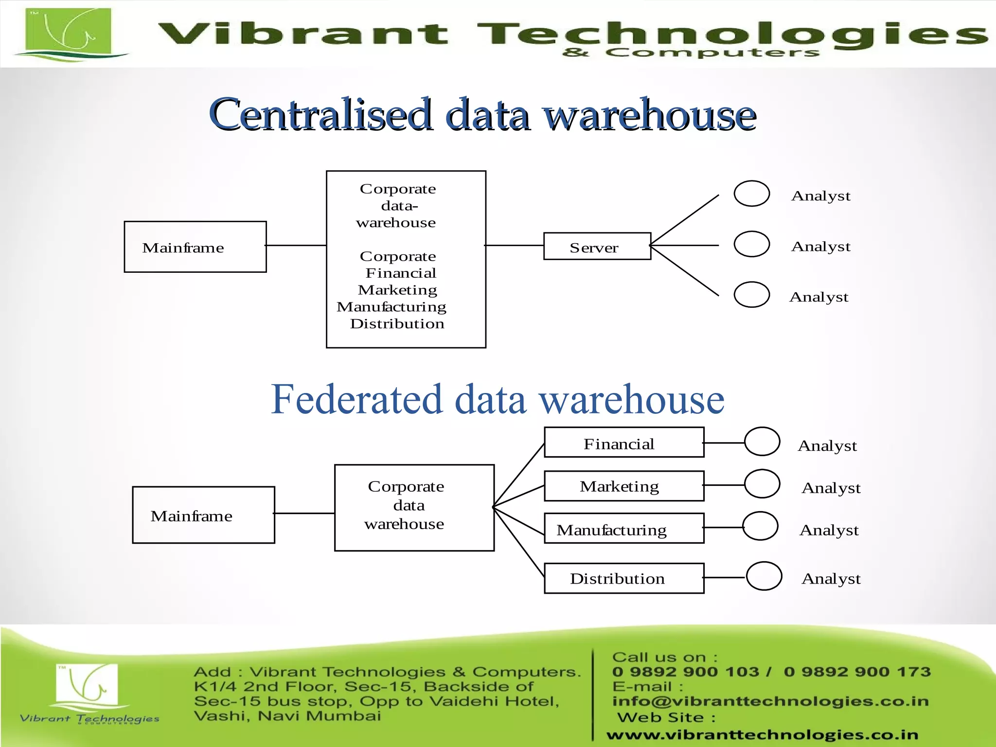 Centralised data warehouseCentralised data warehouse
Mainframe
Corporate
data-
warehouse
Corporate
Financial
Marketing
Manufacturing
Distribution
Server Analyst
Analyst
Analyst
Federated data warehouse
Mainframe
Corporate
data
warehouse
Financial
Analyst
Analyst
AnalystMarketing
Manufacturing
Distribution
Analyst
 