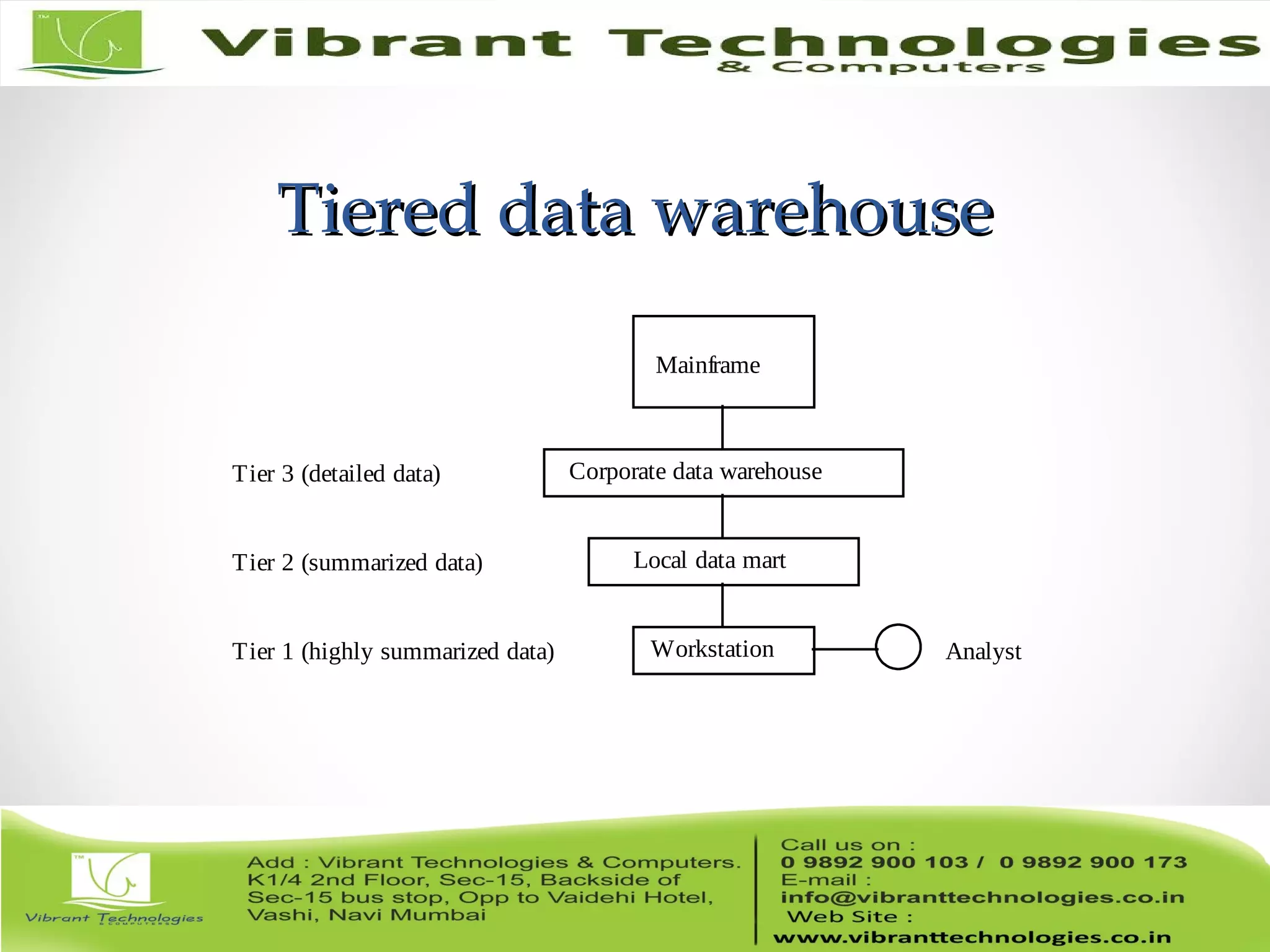 Tiered data warehouseTiered data warehouse
Local data mart
Mainframe
Analyst
Tier 3 (detailed data)
Tier 1 (highly summarized data)
Tier 2 (summarized data)
Workstation
Corporate data warehouse
 