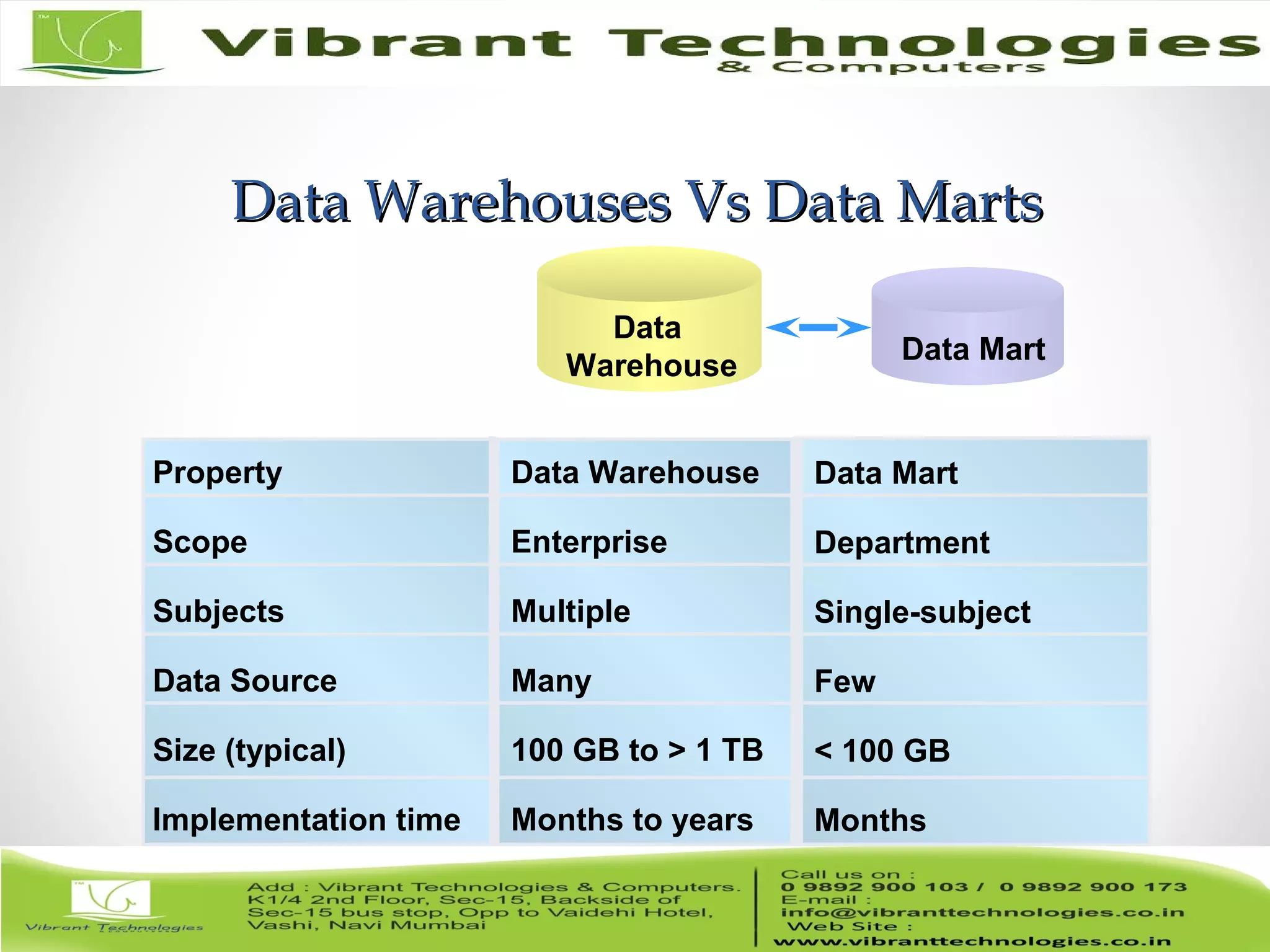 Data Warehouses Vs Data MartsData Warehouses Vs Data Marts
Data Mart
Department
Single-subject
Few
< 100 GB
Months
Data Mart
Data
Warehouse
Property
Scope
Subjects
Data Source
Size (typical)
Implementation time
Data Warehouse
Enterprise
Multiple
Many
100 GB to > 1 TB
Months to years
 