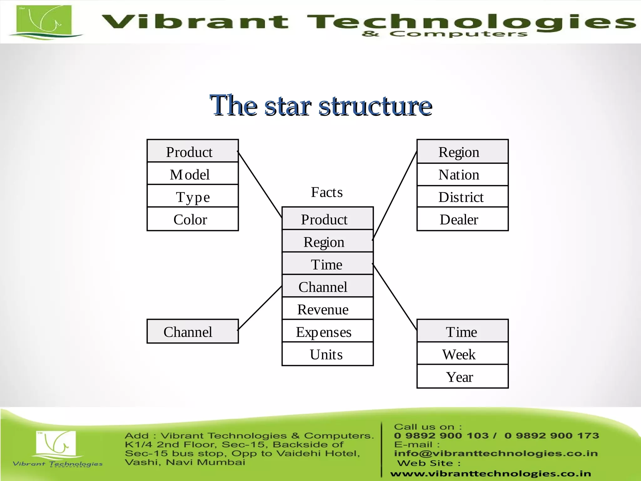 The star structureThe star structure
Facts
Week
Product
Product
Year
Region
Time
Channel
Revenue
Expenses
Units
Model
Type
Color
Channel
Region
Nation
District
Dealer
Time
 