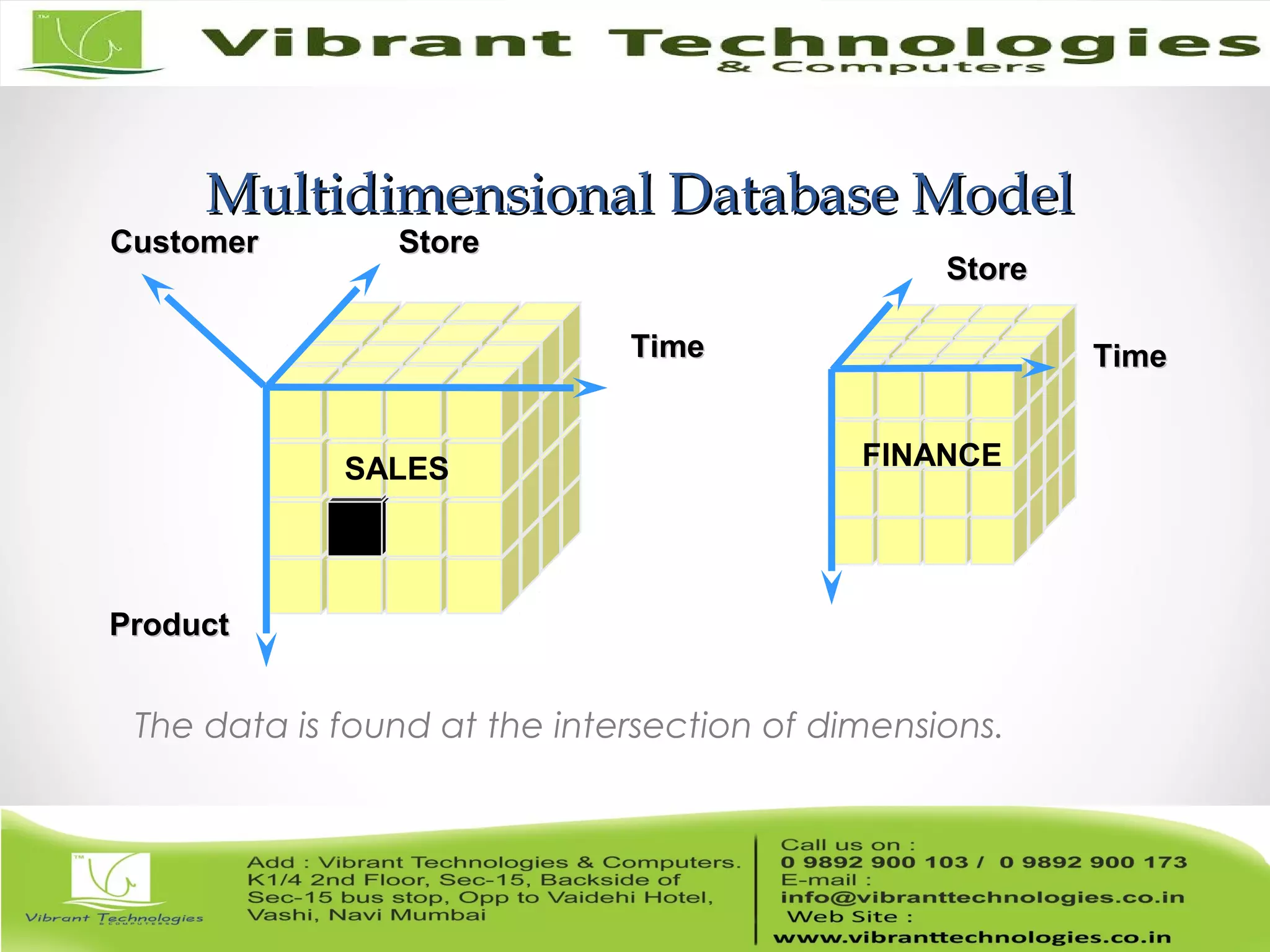 Multidimensional Database ModelMultidimensional Database Model
The data is found at the intersection of dimensions.
StoreStore
TimeTime
FINANCE
StoreStore
ProductProduct
TimeTime
SALES
CustomerCustomer
 