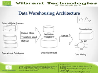 Data Warehousing ArchitectureData Warehousing Architecture
OLAP
Data WarehouseOperational Databases
Data Mining
Metadata
respository Serves
Extract Clean
Transform Load
Refresh
External Data Sources
Visualisation
 