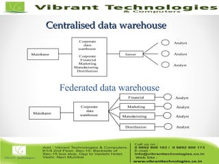 Centralised data warehouseCentralised data warehouse
Mainframe
Corporate
data-
warehouse
Corporate
Financial
Marketing
Manufacturing
Distribution
Server Analyst
Analyst
Analyst
Federated data warehouse
Mainframe
Corporate
data
warehouse
Financial
Analyst
Analyst
AnalystMarketing
Manufacturing
Distribution
Analyst
 