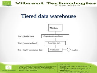 Tiered data warehouseTiered data warehouse
Local data mart
Mainframe
Analyst
Tier 3 (detailed data)
Tier 1 (highly summarized data)
Tier 2 (summarized data)
Workstation
Corporate data warehouse
 