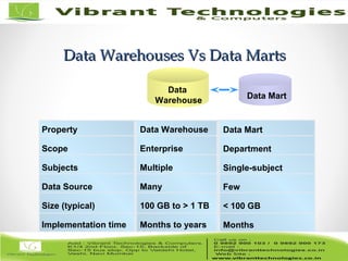 Data Warehouses Vs Data MartsData Warehouses Vs Data Marts
Data Mart
Department
Single-subject
Few
< 100 GB
Months
Data Mart
Data
Warehouse
Property
Scope
Subjects
Data Source
Size (typical)
Implementation time
Data Warehouse
Enterprise
Multiple
Many
100 GB to > 1 TB
Months to years
 