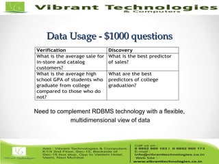 Data Usage - $1000 questionsData Usage - $1000 questions
Verification Discovery
What is the average sale for
in-store and catalog
customers?
What is the best predictor
of sales?
What is the average high
school GPA of students who
graduate from college
compared to those who do
not?
What are the best
predictors of college
graduation?
Need to complement RDBMS technology with a flexible,
multidimensional view of data
 