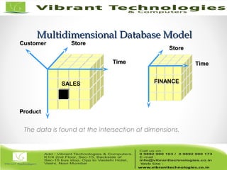Multidimensional Database ModelMultidimensional Database Model
The data is found at the intersection of dimensions.
StoreStore
TimeTime
FINANCE
StoreStore
ProductProduct
TimeTime
SALES
CustomerCustomer
 