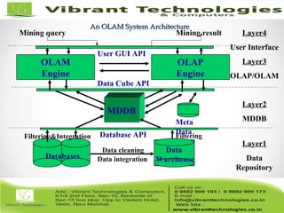 An OLAM System ArchitectureAn OLAM System Architecture
User GUI API
Data
Warehouse
Meta
Data
MDDB
OLAM
Engine
OLAP
Engine
Data Cube API
Database API
Data cleaning
Data integration
Layer3
OLAP/OLAM
Layer2
MDDB
Layer1
Data
Repository
Layer4
User Interface
Filtering&Integration Filtering
Databases
Mining query Mining result
 