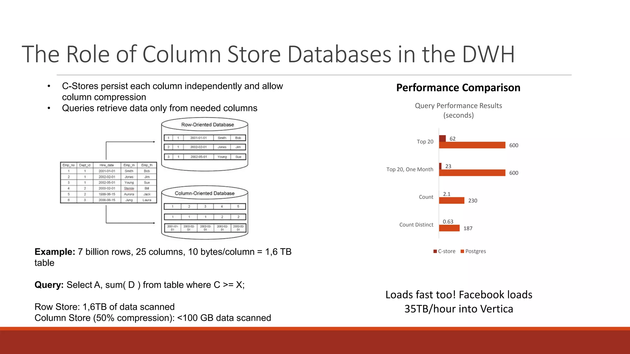 • C-Stores persist each column independently and allow
column compression
• Queries retrieve data only from needed columns
Example: 7 billion rows, 25 columns, 10 bytes/column = 1,6 TB
table
Query: Select A, sum( D ) from table where C >= X;
Row Store: 1,6TB of data scanned
Column Store (50% compression): <100 GB data scanned
The Role of Column Store Databases in the DWH
187
230
600
600
0.63
2.1
23
62
Count Distinct
Count
Top 20, One Month
Top 20
Query Performance Results
(seconds)
C-store Postgres
Performance Comparison
Loads fast too! Facebook loads
35TB/hour into Vertica
 
