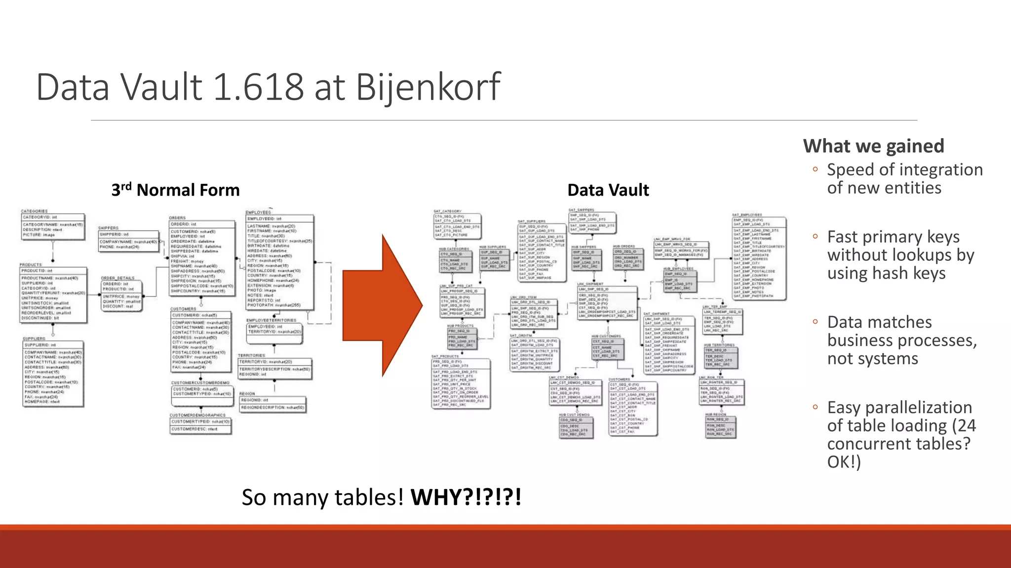 Data Vault 1.618 at Bijenkorf
3rd Normal Form Data Vault
So many tables! WHY?!?!?!
What we gained
◦ Speed of integration
of new entities
◦ Fast primary keys
without lookups by
using hash keys
◦ Data matches
business processes,
not systems
◦ Easy parallelization
of table loading (24
concurrent tables?
OK!)
 