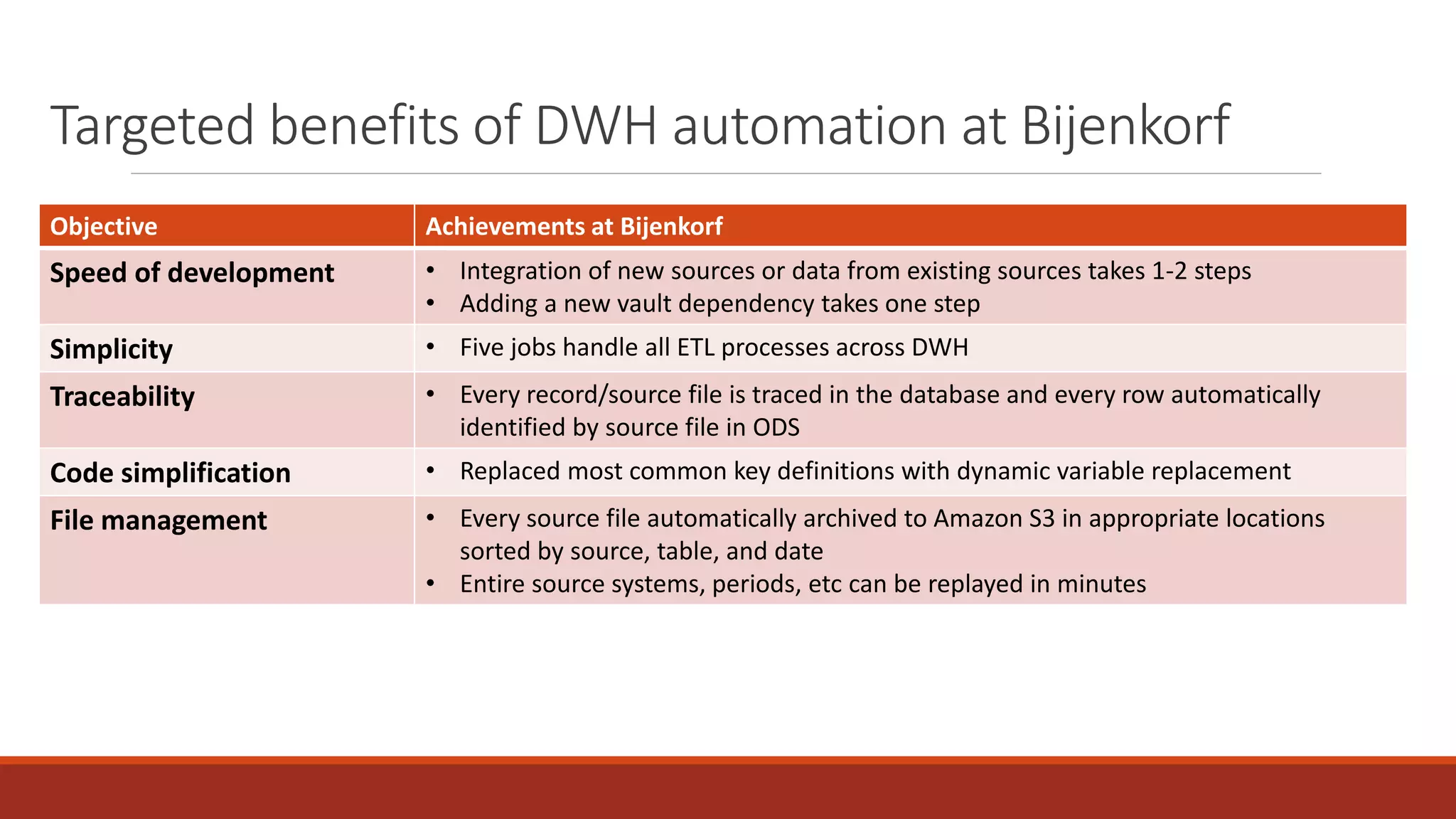 Targeted benefits of DWH automation at Bijenkorf
Objective Achievements at Bijenkorf
Speed of development • Integration of new sources or data from existing sources takes 1-2 steps
• Adding a new vault dependency takes one step
Simplicity • Five jobs handle all ETL processes across DWH
Traceability • Every record/source file is traced in the database and every row automatically
identified by source file in ODS
Code simplification • Replaced most common key definitions with dynamic variable replacement
File management • Every source file automatically archived to Amazon S3 in appropriate locations
sorted by source, table, and date
• Entire source systems, periods, etc can be replayed in minutes
 
