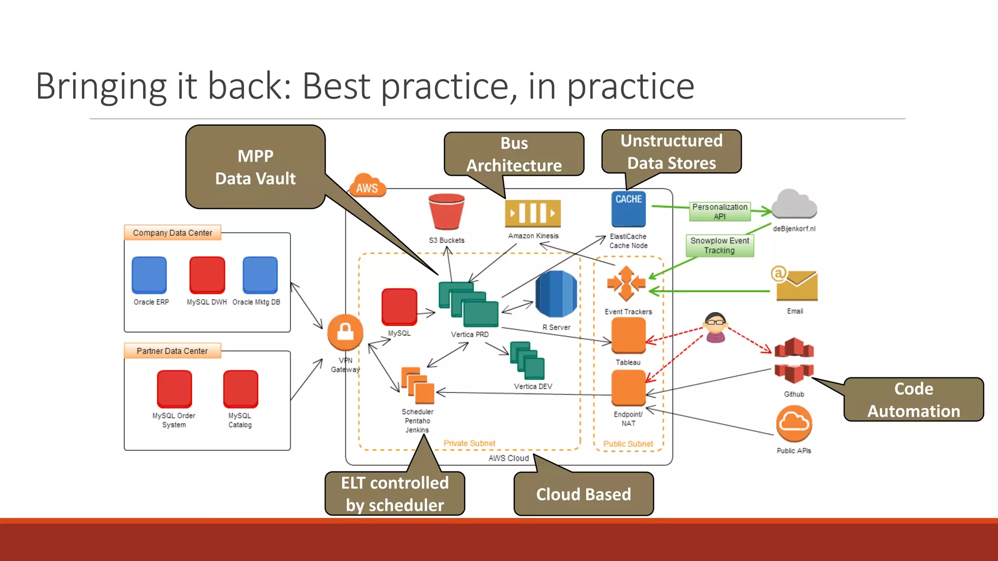 Bringing it back: Best practice, in practice
Code
Automation
Cloud Based
Bus
Architecture
MPP
Data Vault
Unstructured
Data Stores
ELT controlled
by scheduler
 