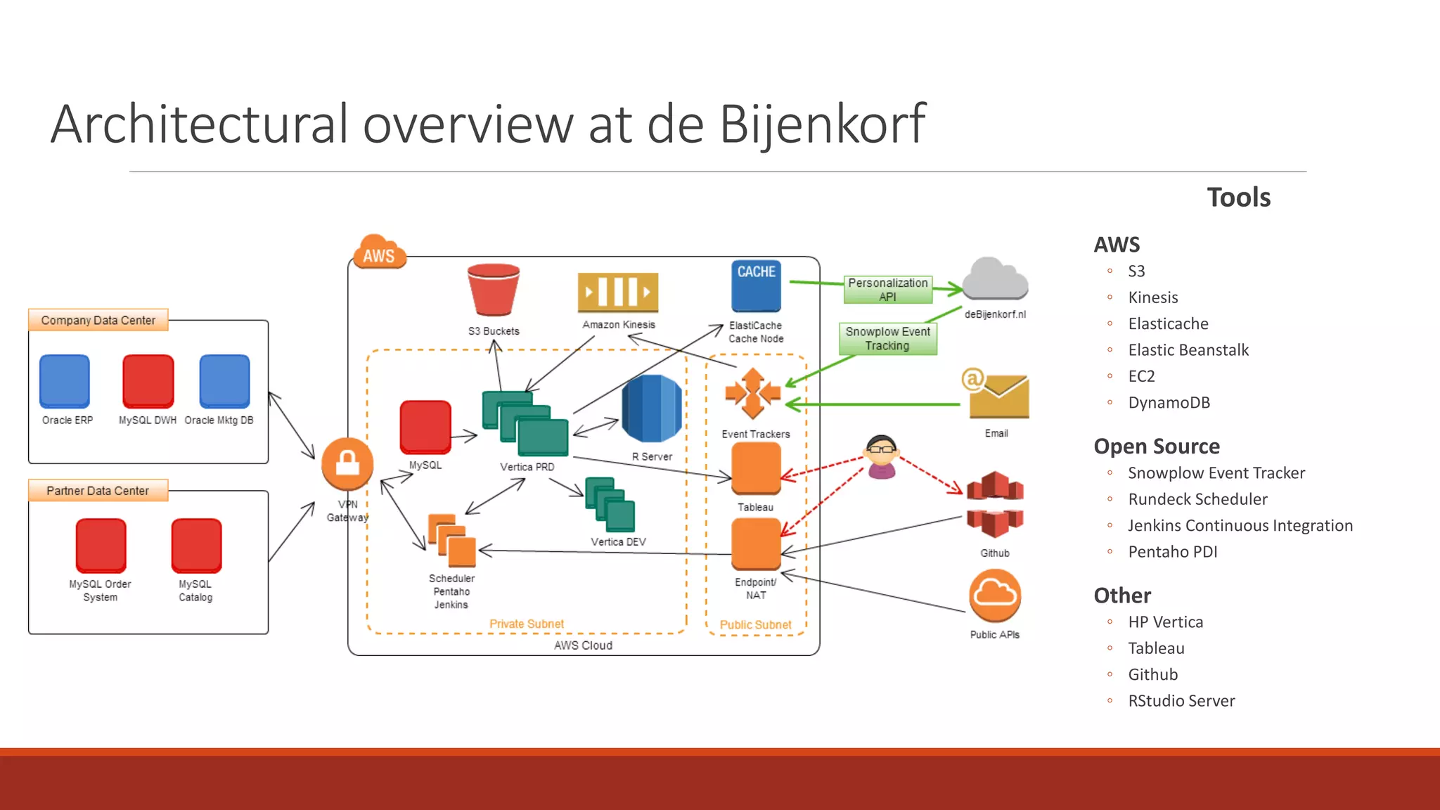 Architectural overview at de Bijenkorf
Tools
AWS
◦ S3
◦ Kinesis
◦ Elasticache
◦ Elastic Beanstalk
◦ EC2
◦ DynamoDB
Open Source
◦ Snowplow Event Tracker
◦ Rundeck Scheduler
◦ Jenkins Continuous Integration
◦ Pentaho PDI
Other
◦ HP Vertica
◦ Tableau
◦ Github
◦ RStudio Server
 