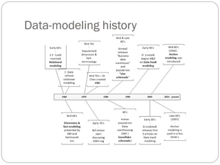 Data-modeling history
 