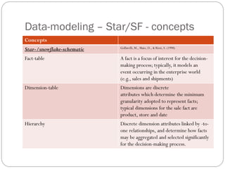 Data-modeling – Star/SF - concepts
Concepts
Star-/snowflake-schematic Golfarelli, M., Maio, D., & Rizzi, S. (1998)
Fact-table A fact is a focus of interest for the decision-
making process; typically, it models an
event occurring in the enterprise world
(e.g., sales and shipments)
Dimension-table Dimensions are discrete
attributes which determine the minimum
granularity adopted to represent facts;
typical dimensions for the sale fact are
product, store and date
Hierarchy Discrete dimension attributes linked by -to-
one relationships, and determine how facts
may be aggregated and selected significantly
for the decision-making process.
 