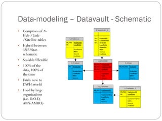 Data-modeling – Datavault - Schematic
• Comprises of N-
Hub-/Link-
/Satellite-tables
• Hybrid between
3NF/Star-
schematic
• Scalable/Flexible
• 100% of the
data, 100% of
the time
• Fairly new to
DWH-world
• Used by large
organizations
(i.e. D.O.D,
ABN-AMRO)
 