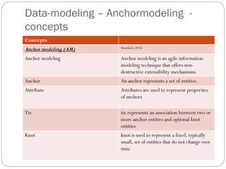 Data-modeling – Anchormodeling -
concepts
Concepts
Anchor modeling (AM) Rönnbäck (2010)
Anchor modeling Anchor modeling is an agile information
modeling technique that offers non-
destructive extensibility mechanisms.
Anchor An anchor represents a set of entities.
Attribute Attributes are used to represent properties
of anchors
Tie tie represents an association between two or
more anchor entities and optional knot
entities
Knot knot is used to represent a fixed, typically
small, set of entities that do not change over
time
 
