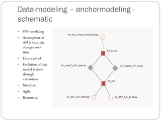Data-modeling – anchormodeling -
schematic
• 6NF-modeling
• Assumption of
AM is that data
changes over
time
• Future proof
• Evolution of data
model is done
through
extensions
• Modulair
• Agile
• Bottom up
 