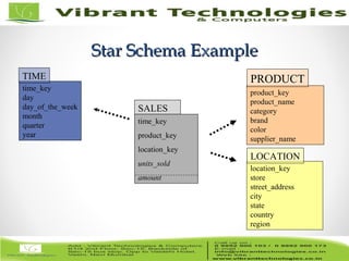 Star Schema ExampleStar Schema Example
time_key
day
day_of_the_week
month
quarter
year
TIME
location_key
store
street_address
city
state
country
region
LOCATION
SALES
product_key
product_name
category
brand
color
supplier_name
PRODUCT
time_key
product_key
location_key
units_sold
amount
{measures
 