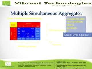 Multiple Simultaneous AggregatesMultiple Simultaneous Aggregates
Product
Sales
1 2 3 4 ALL
1 454 - - 925 1379
2 468 800 - - 1268
3 296 - 240 - 536
4 652 - 540 745 1937
Store
ALL 1870 800 780 1670 5120
Cross-Tabulation (products/store)
Sub-totals per store
Sub-totals per product
Total sales
4 Group-bys here:
(store,product)
(store)
(product)
()
Need to write 4 queries!!!
 