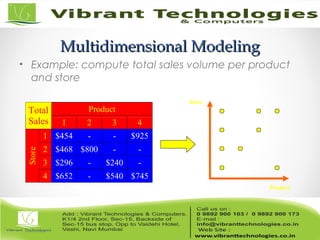 Multidimensional ModelingMultidimensional Modeling
• Example: compute total sales volume per product
and store
ProductTotal
Sales 1 2 3 4
1 $454 - - $925
2 $468 $800 - -
3 $296 - $240 -
Store
4 $652 - $540 $745
Product
Store
800
 