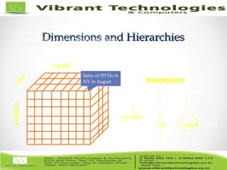 Dimensions and HierarchiesDimensions and Hierarchies
DIMENSIONS
month
NY
category region year
product country quarter
city month week
day
store
PRODUCT LOCATION TIME
productcity
DVD
August
Sales of DVDs in
NY in August
• A cell in the cube may store values (measurements) relative to the
combination of the labeled dimensions
• A cell in the cube may store values (measurements) relative to the
combination of the labeled dimensions• A cell in the cube may store values (measurements) relative to the
combination of the labeled dimensions
• A cell in the cube may store values (measurements) relative to the
combination of the labeled dimensions
• A cell in the cube may store values (measurements) relative to the
combination of the labeled dimensions
 