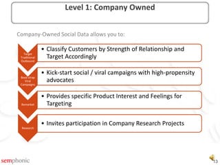 Channel-Usage is typically either a set of flags (Yes-No) or a measure of frequency.Customer Uses Channel (Y/N)Facebook, LinkedIn, Twitter, YouTube, Blog, etc.Recency / FrequencySocial usage is sometimes ephemeral. Tracking Most Recent Update Date is beneficial. A combined RF Score would be ideal.A Frequency Measure is a powerful addition (# of updates tracked)LinkedDo you have a direct linkage in the channel.ConnectionsHow many linkages does the Customer have in-channel?Level 2: Channel Usage
