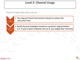 Handle is the Key field in the Social Channel. Ideally, it should be linked to your Customer ID.Actual Handle by Channelgangel@semphonic.com/email, @gangel/Twitter, sfangels/YouTube, etc.Key matchingTie to Customer Record – Usually Via emailData Enrichment CompaniesBlue Kai, Connection Engine, Performable, Rapleaf, etc.Level 3: Handle
