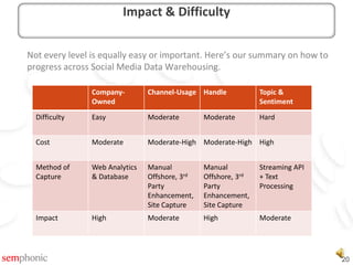 High-Level ModelCustomer RecordChannel RecordChannel RecordChannel RecordChannel SummaryHandleHandleHandleUsageUsageUsageTopics & SentimentTopics & SentimentTopics & Sentiment