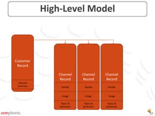 Here’s the full-set of Customer Record additions for Social Data:The Full “Social” CDW Model