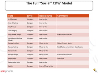Here’s the full-set of Customer Record additions for Social Data:The Full “Social” CDW Model