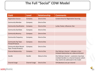 Here’s the full-set of Customer Record additions for Social Data:The Full “Social” CDW Model