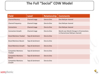 Here’s the full-set of Customer Record additions for Social Data:The Full “Social” CDW Model